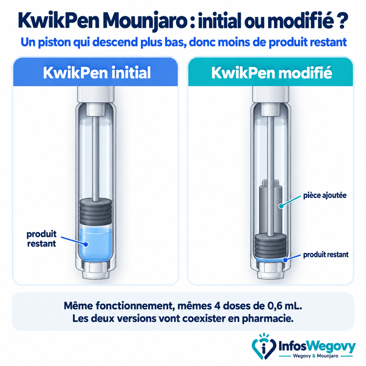 Différence entre le stylo Mounjaro KwikPen initial et la version modifiée, avec un piston qui descend plus bas et moins de produit restant