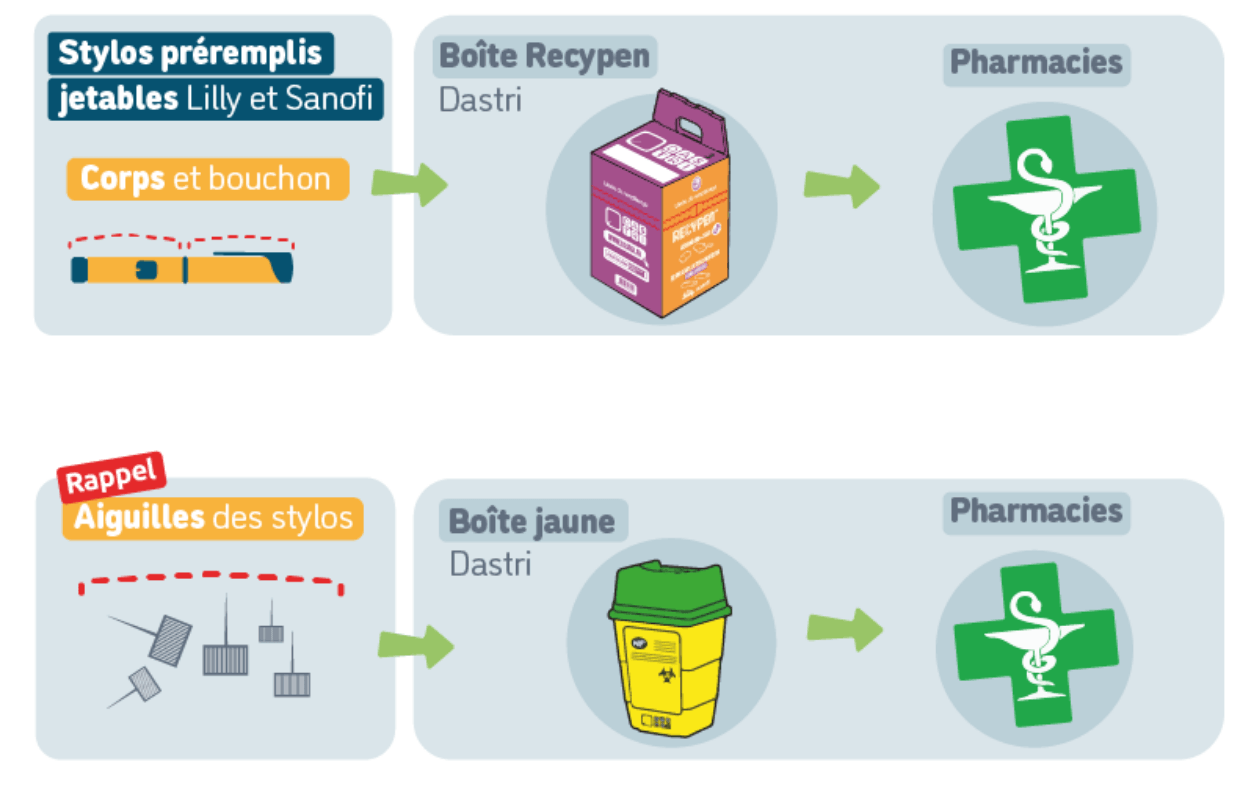 Boîte à aiguilles jaune et boîte violette Recypen pour éliminer un stylo Mounjaro ou Wegovy qui contient encore du produit