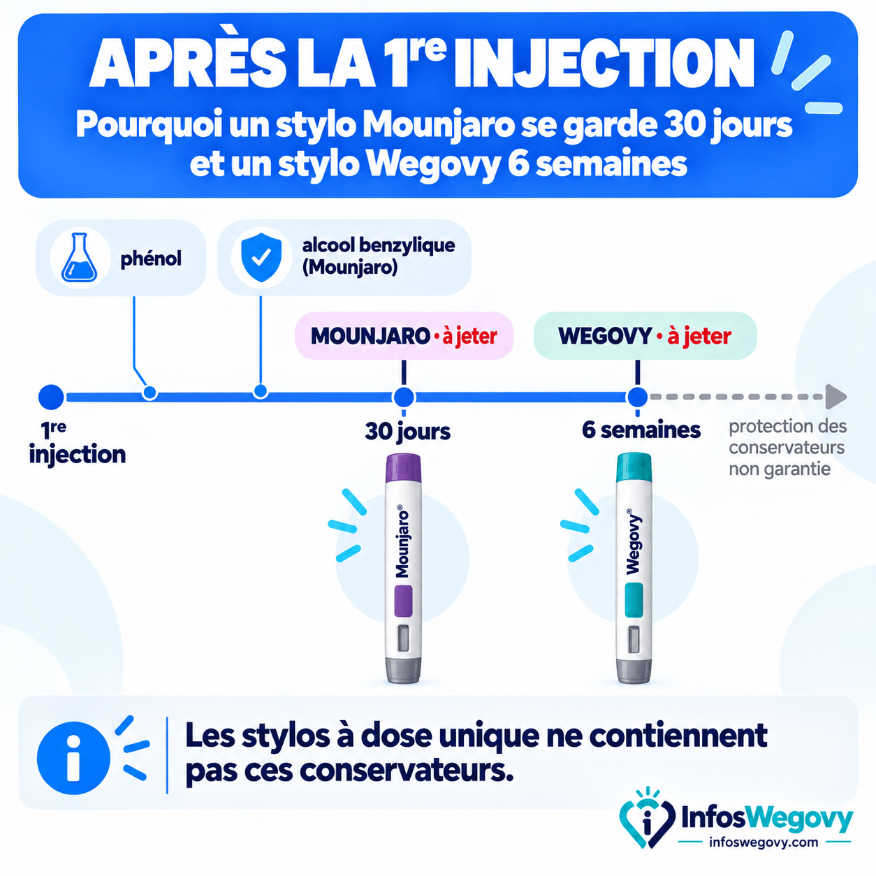 Pourquoi un stylo Mounjaro se garde 30 jours et un stylo Wegovy 6 semaines après la première injection