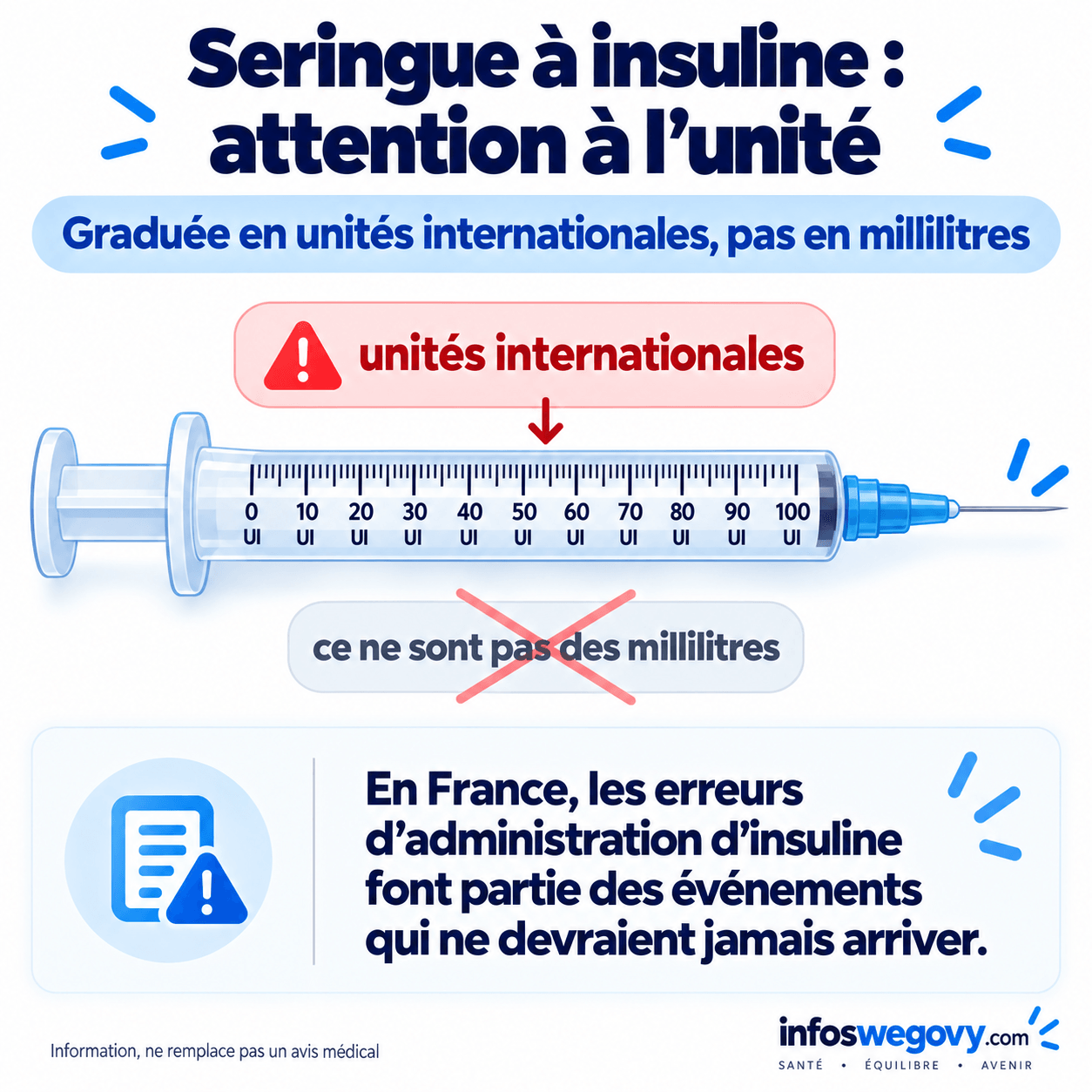 Une seringue à insuline est graduée en unités internationales et non en millilitres, ce qui expose à une erreur de dose