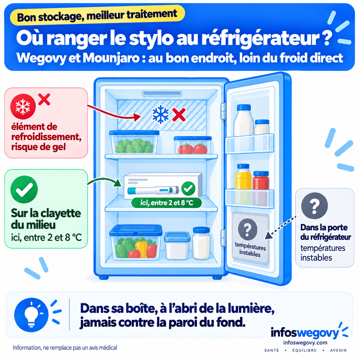 Où ranger un stylo Wegovy ou Mounjaro dans le réfrigérateur, à distance de l'élément de refroidissement