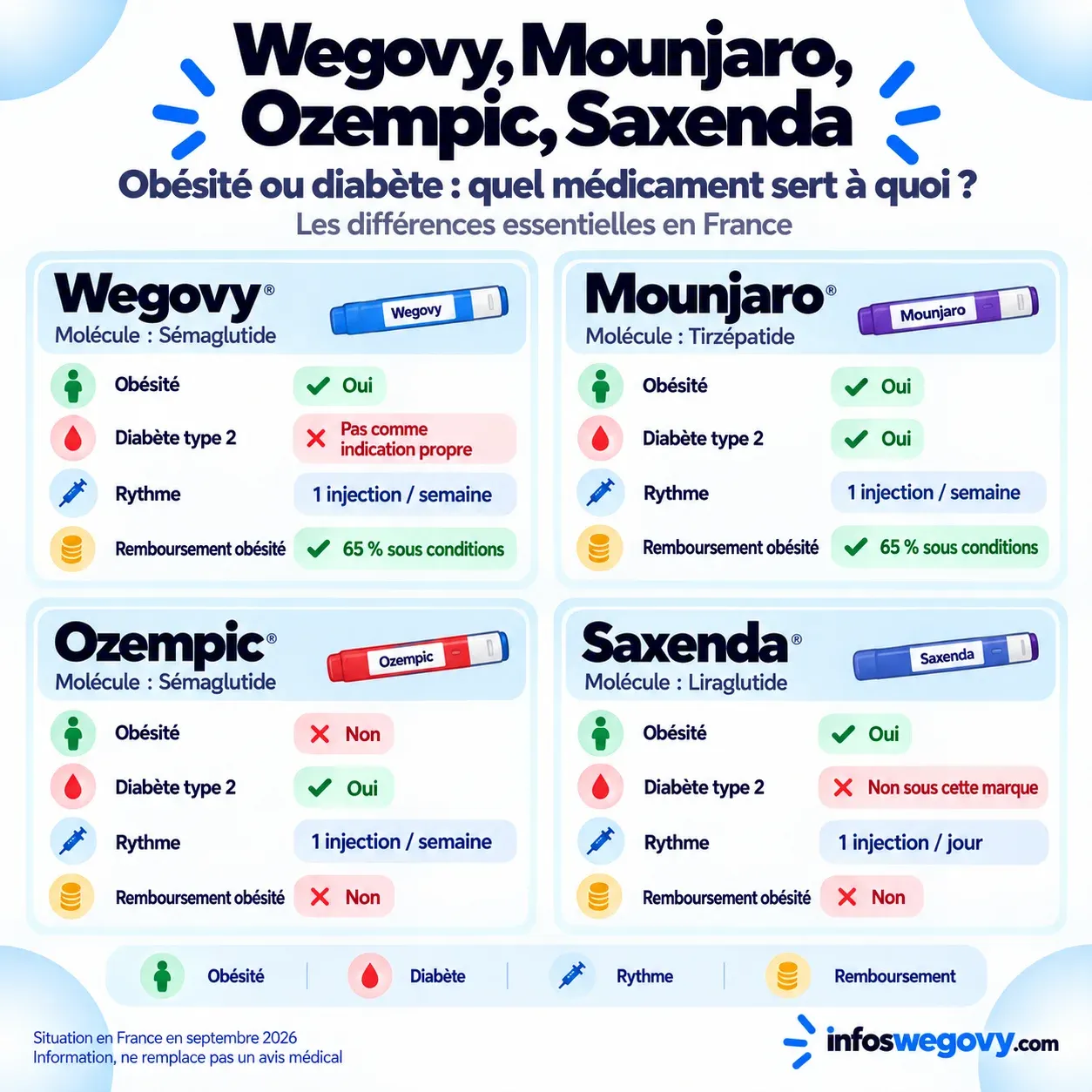 Wegovy Mounjaro Ozempic Saxenda : quel médicament traite l’obésité ou le diabète