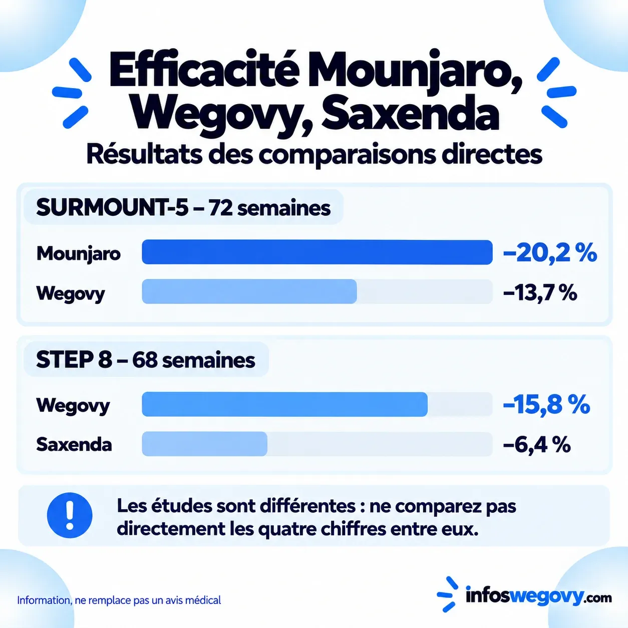 Efficacité Mounjaro Wegovy Saxenda : résultats des comparaisons directes