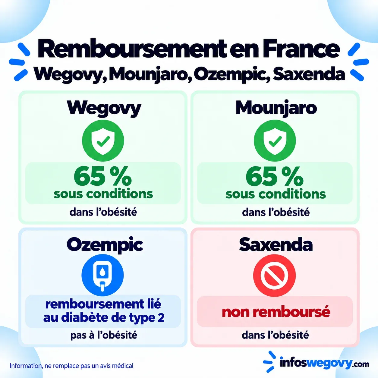 Remboursement Wegovy Mounjaro Ozempic Saxenda en France