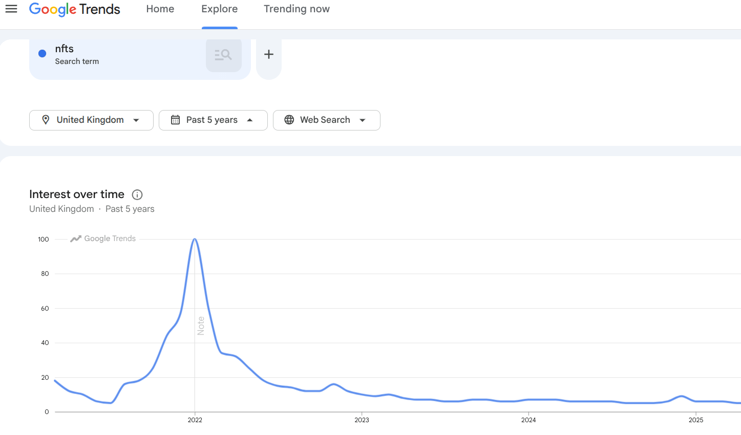 Google Trends graph showing a topic rising and falling over time representing how AI models experience data drift when the world changes after training