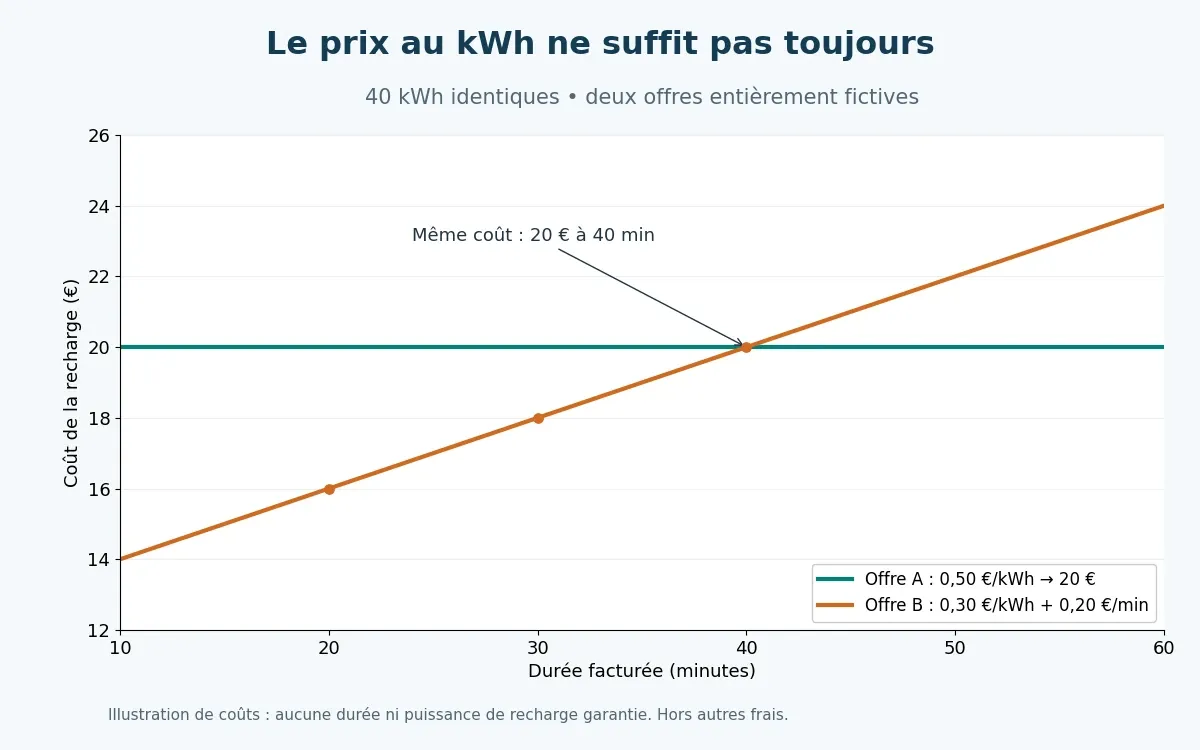Graphique pour 40 kWh : une offre à 0,50 euro par kWh coûte 20 euros, une offre à 0,30 euro par kWh plus 0,20 euro par minute atteint 20 euros en 40 minutes