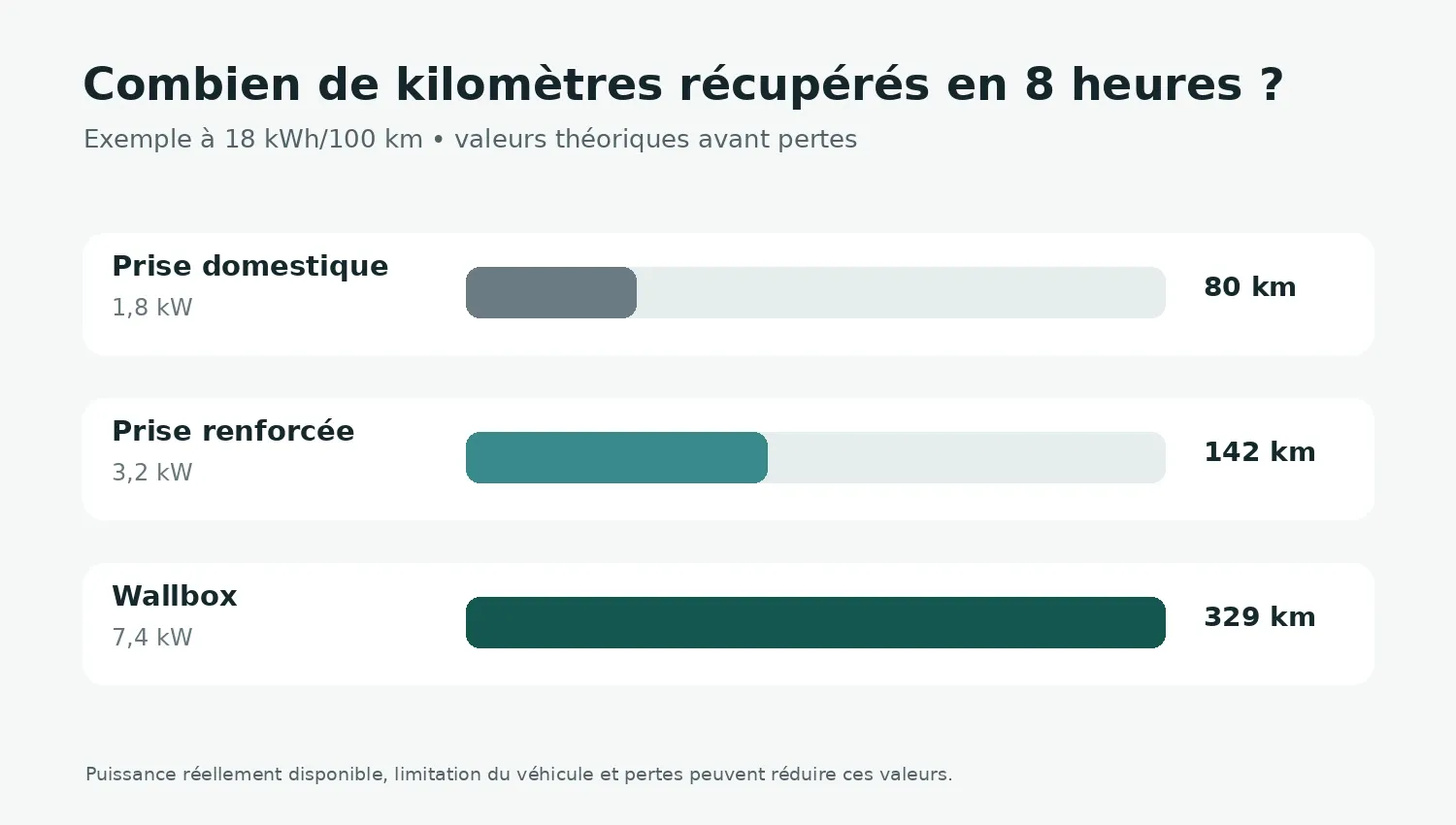 Diagramme théorique de kilomètres récupérés en huit heures