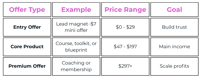 Table showing digital product offer types with examples, price ranges, and goals for scaling an online business