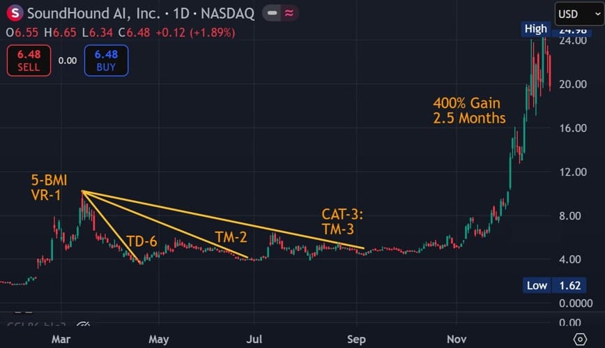 SOUN annotated chart