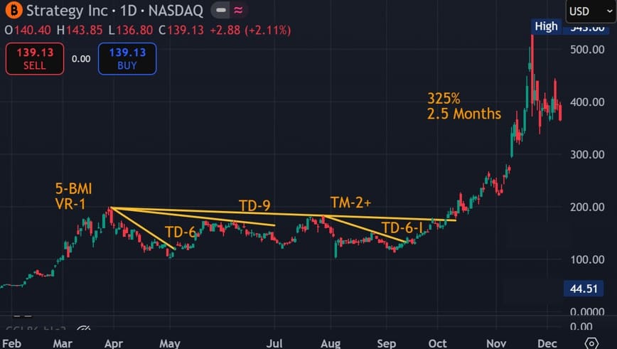 MSTR annotated chart