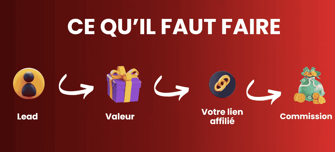 4 pictogrammes pour transformer un lead en client