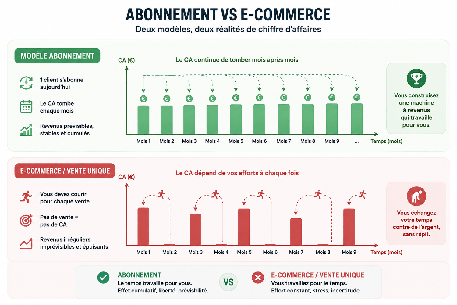 Schéma comparatif : avantages du business par abonnement face au business classique