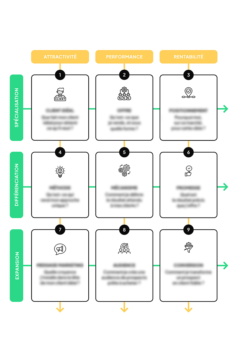 Exemple de Carte Clarté & Focus : 9 zones en vert, orange et rouge