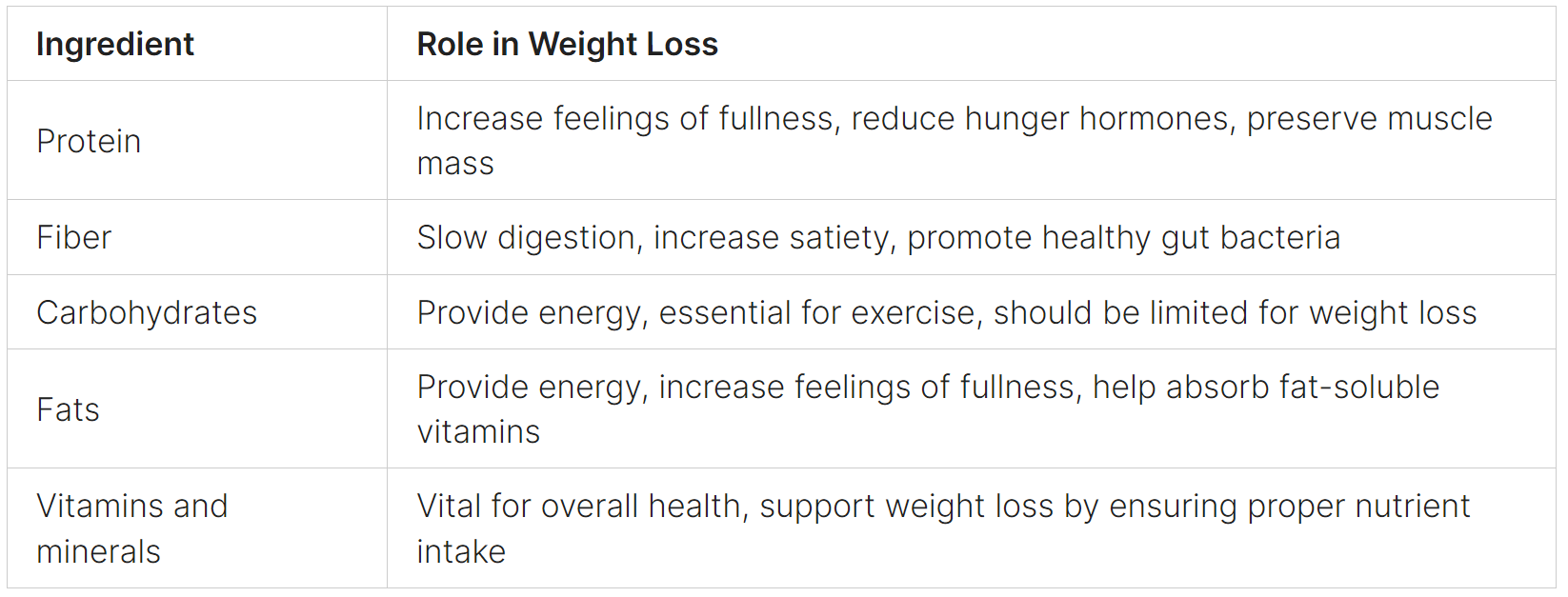 Ingredients of Meal Replacement Shakes
