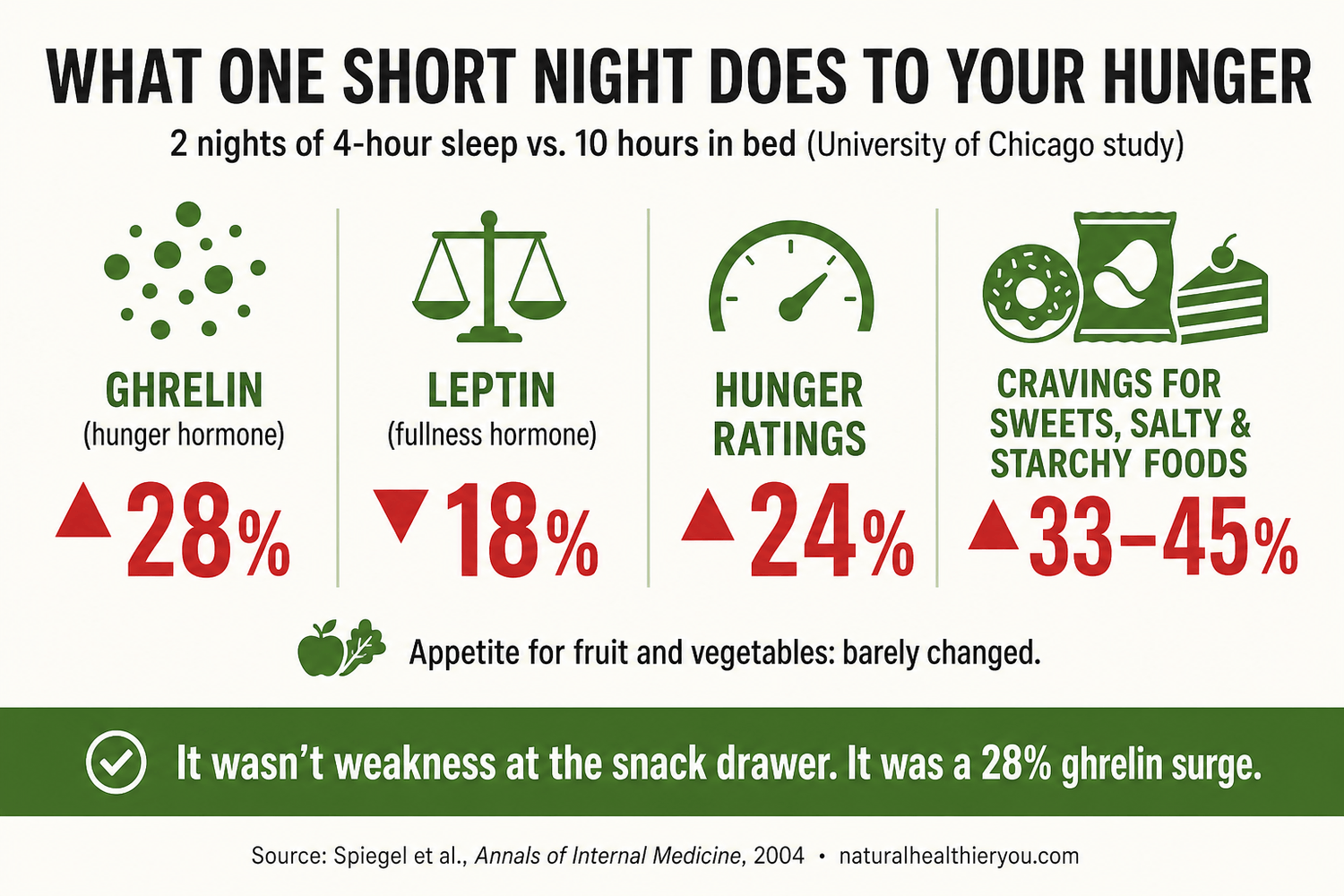 what one short night does to your hunger infographic
