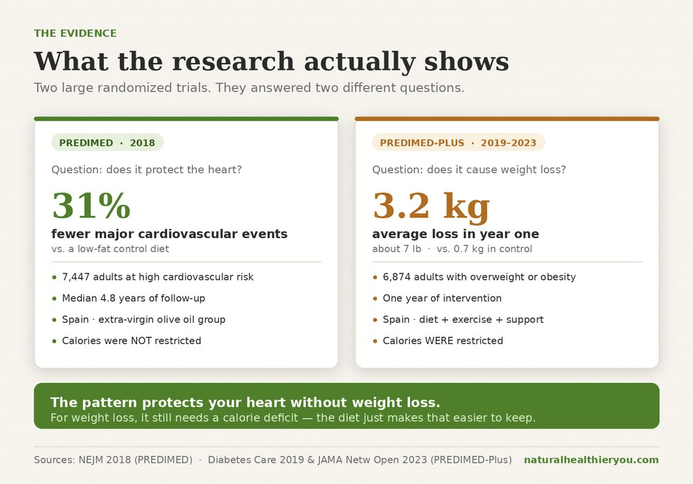 Two large randomized trials, two different questions. Only one of them tested weight loss.