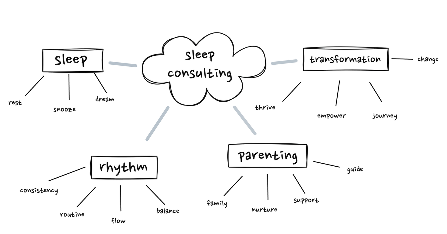 Word bank mind map for sleep consultant business names — showing Sleep, Rhythm, Parenting, and Transformation as the four brainstorm categories with example words around each