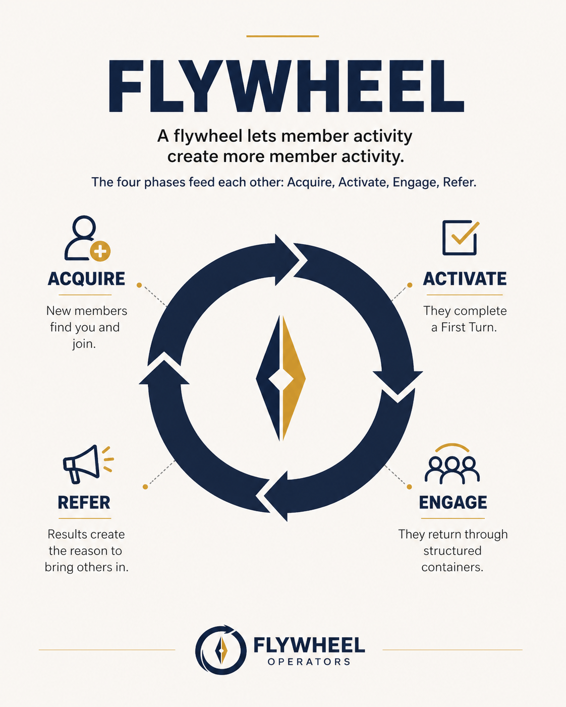 Flywheel cycle of member activity