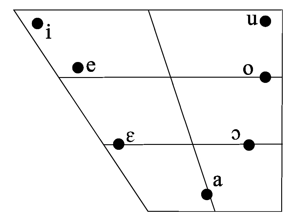Schema delle sette vocali toniche dell'italiano con e e o chiuse e aperte