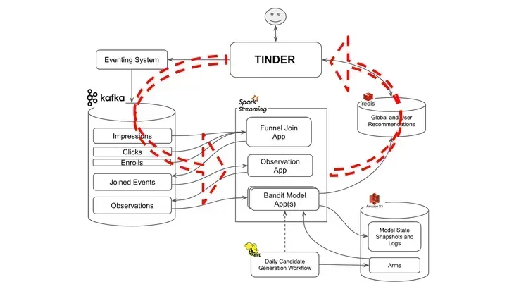 Algorithme Tinder : Multi Armed Bandit