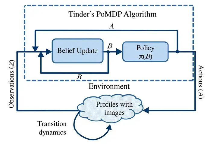 Algorithme Tinder : POMDP