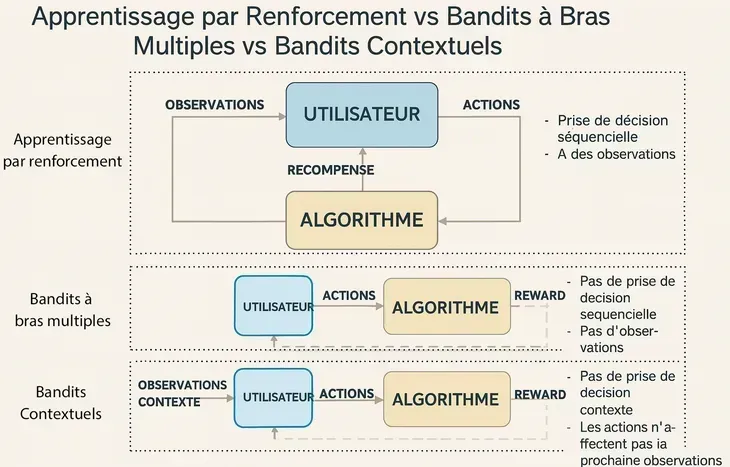 Algorithme de Tinder : Apprentissage par renforcement vs Bandits à bras multiple vs Bandits contextuels