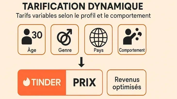 Algorithme de Tinder : la tarification dynamique