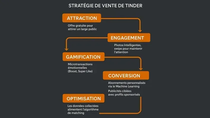 Algorithme de Tinder : la stratégie de vente