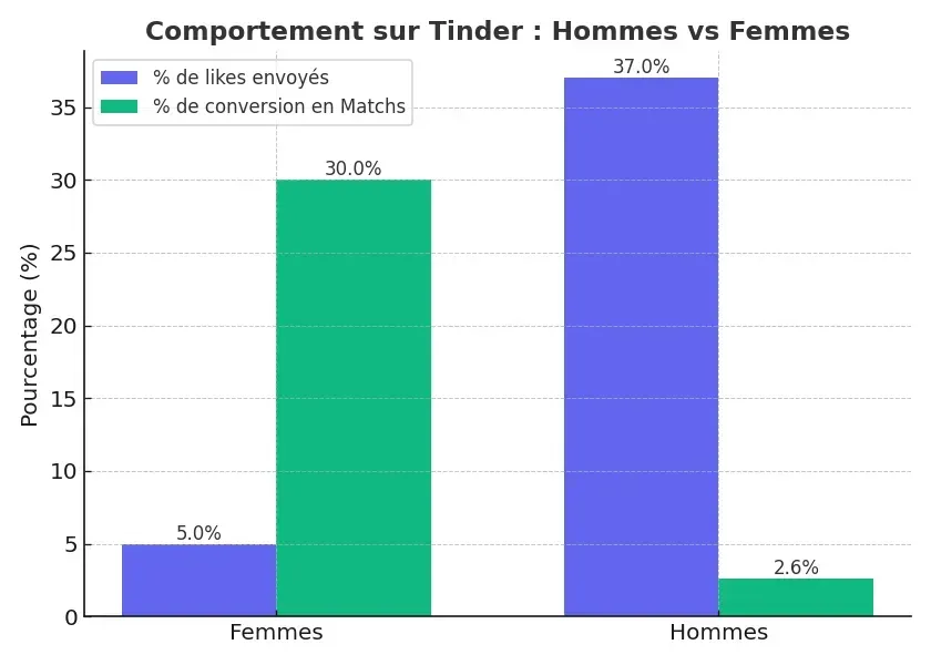 Le comportement des femmes et des hommes sur Tinder