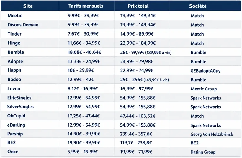 Tableau comparatif des tarifs des sites de rencontres en France.