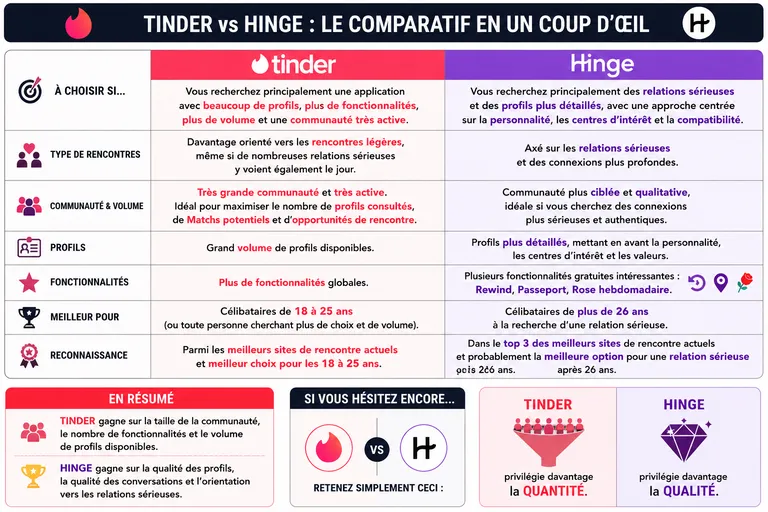 Hinge VS Tinder : tableau comparatif