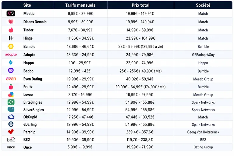 Tableau comparatif des tarifs des sites de rencontres en France.