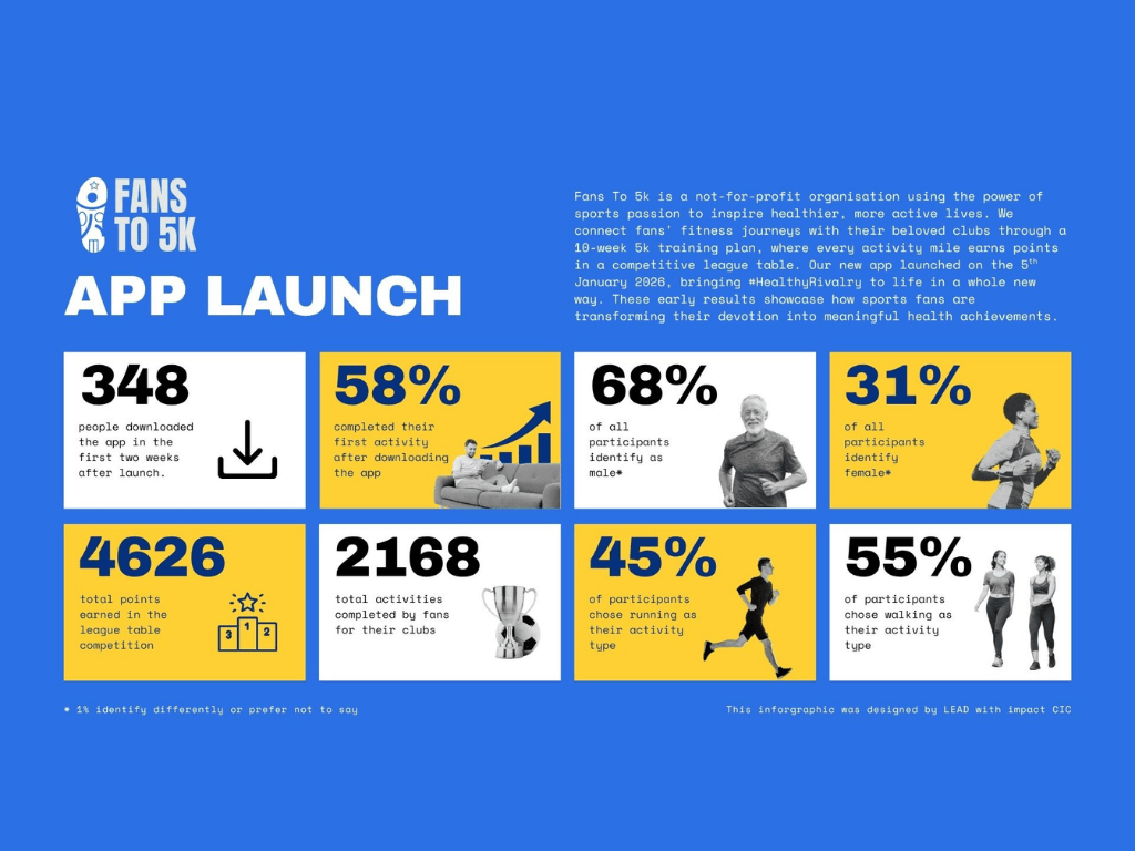 Data infographic showing social value performance results for the Fans to 5K programme, helping sports fans get active