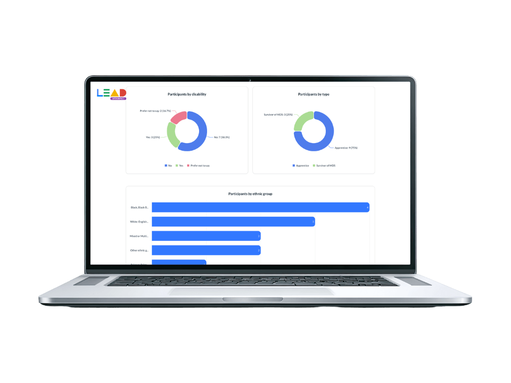 The Lead With Impact Social Value Dashboard showing real-time graphs of participant outcomes and social value data across the portfolio