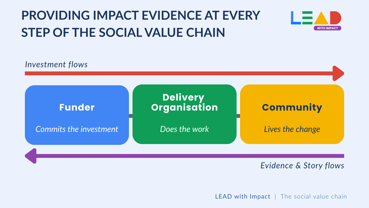 Diagram showing the social value chain: investment flowing from funder through delivery organisations to community, with evidence and stories flowing back to the funder in real time
