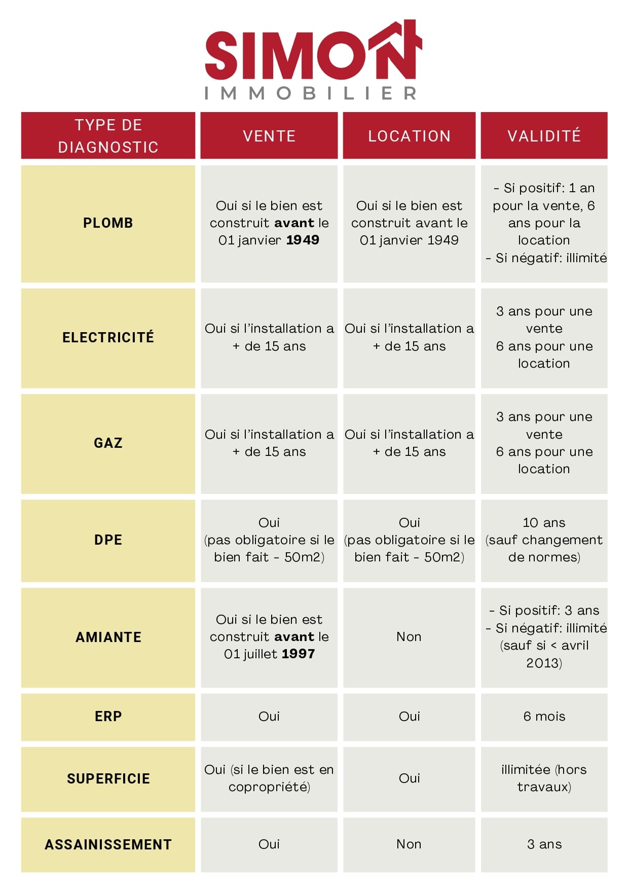 simon immobilier diagnostics