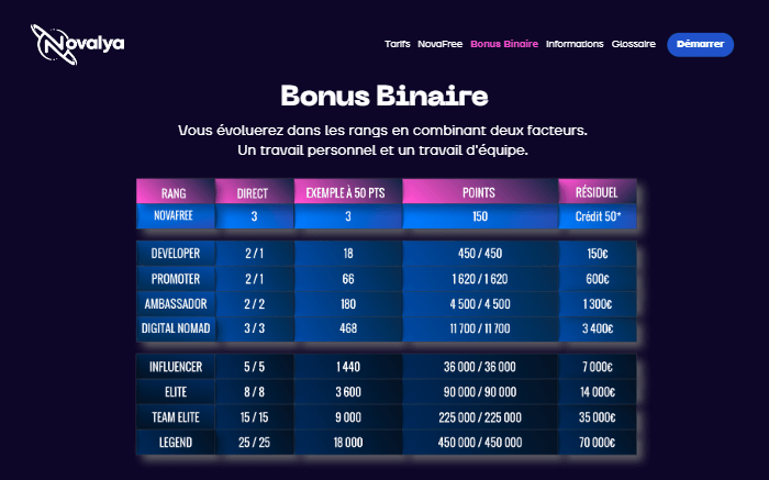 système de rémunérations binaires de novalya