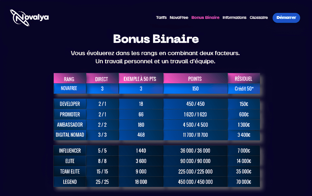 rémunérations Novalya 2023