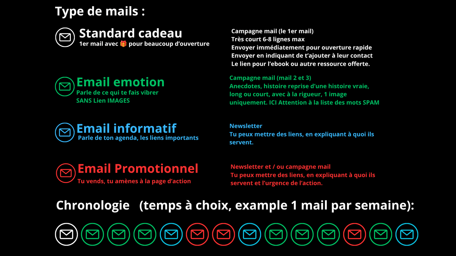 Schéma de la séquence email