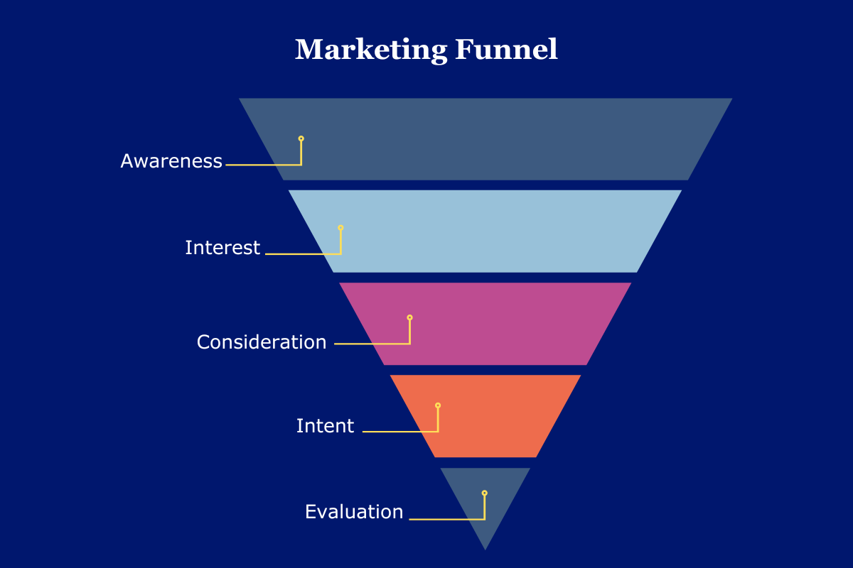 marketing-funnel-structure