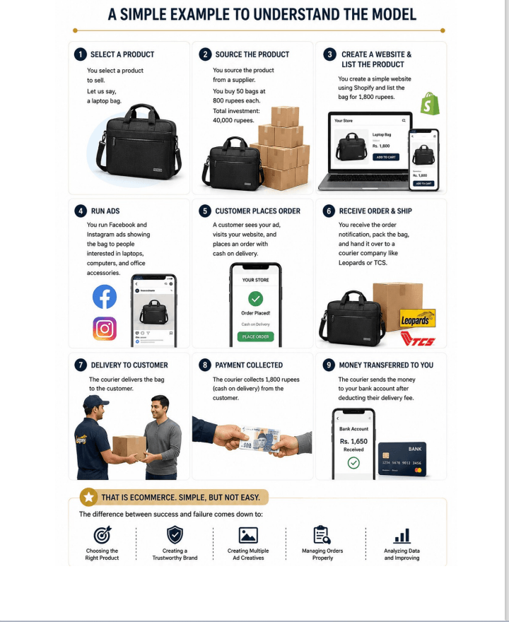 Simple business model example