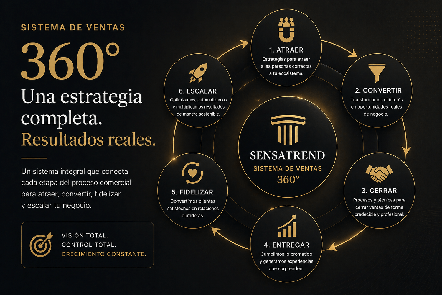 Sensatrend 360, el sistema que trae la solución a tu empresa para la visibilidad de tu web, en internet y las redes sociales.