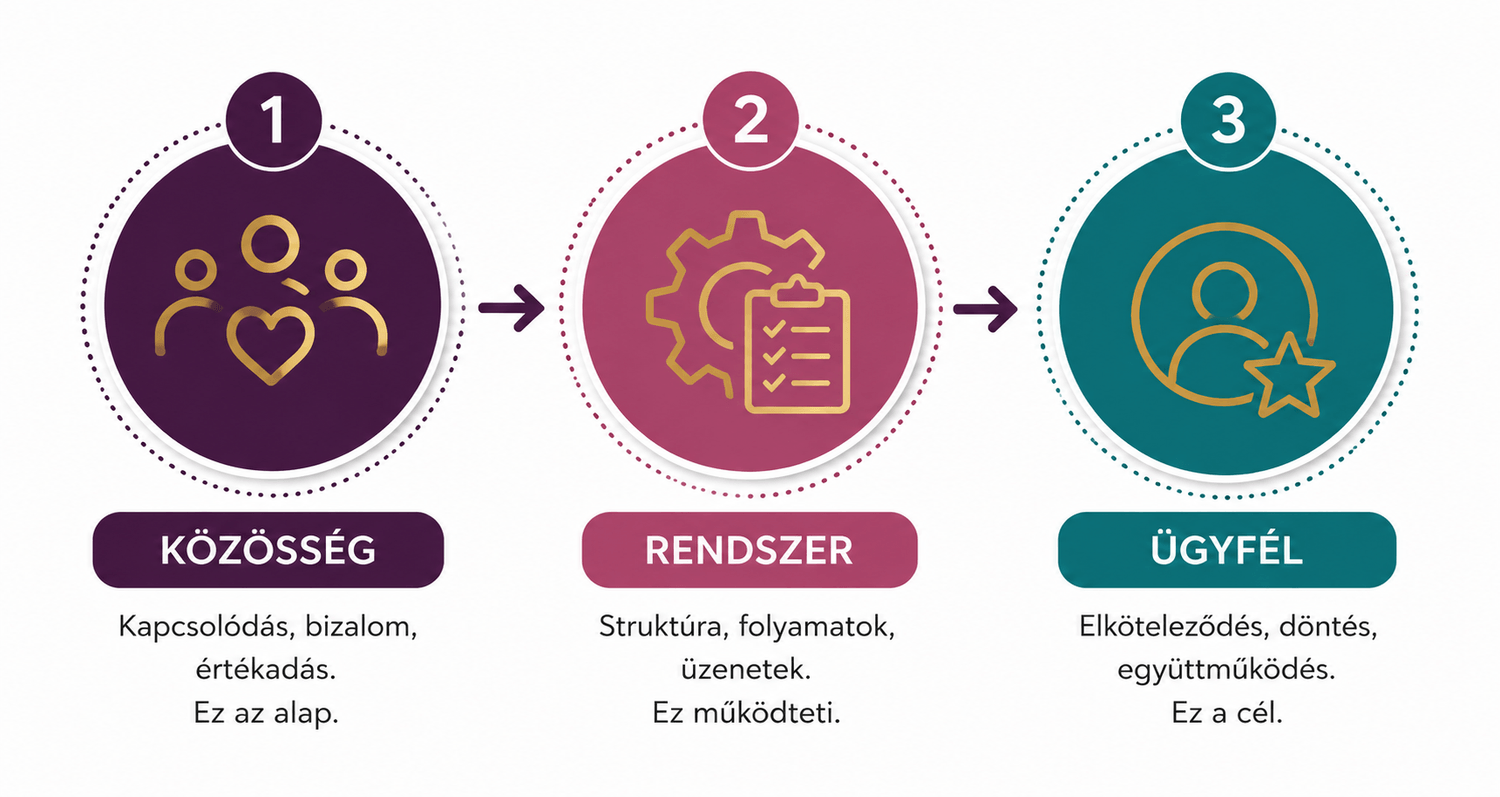 Közösség → rendszer → ügyfél