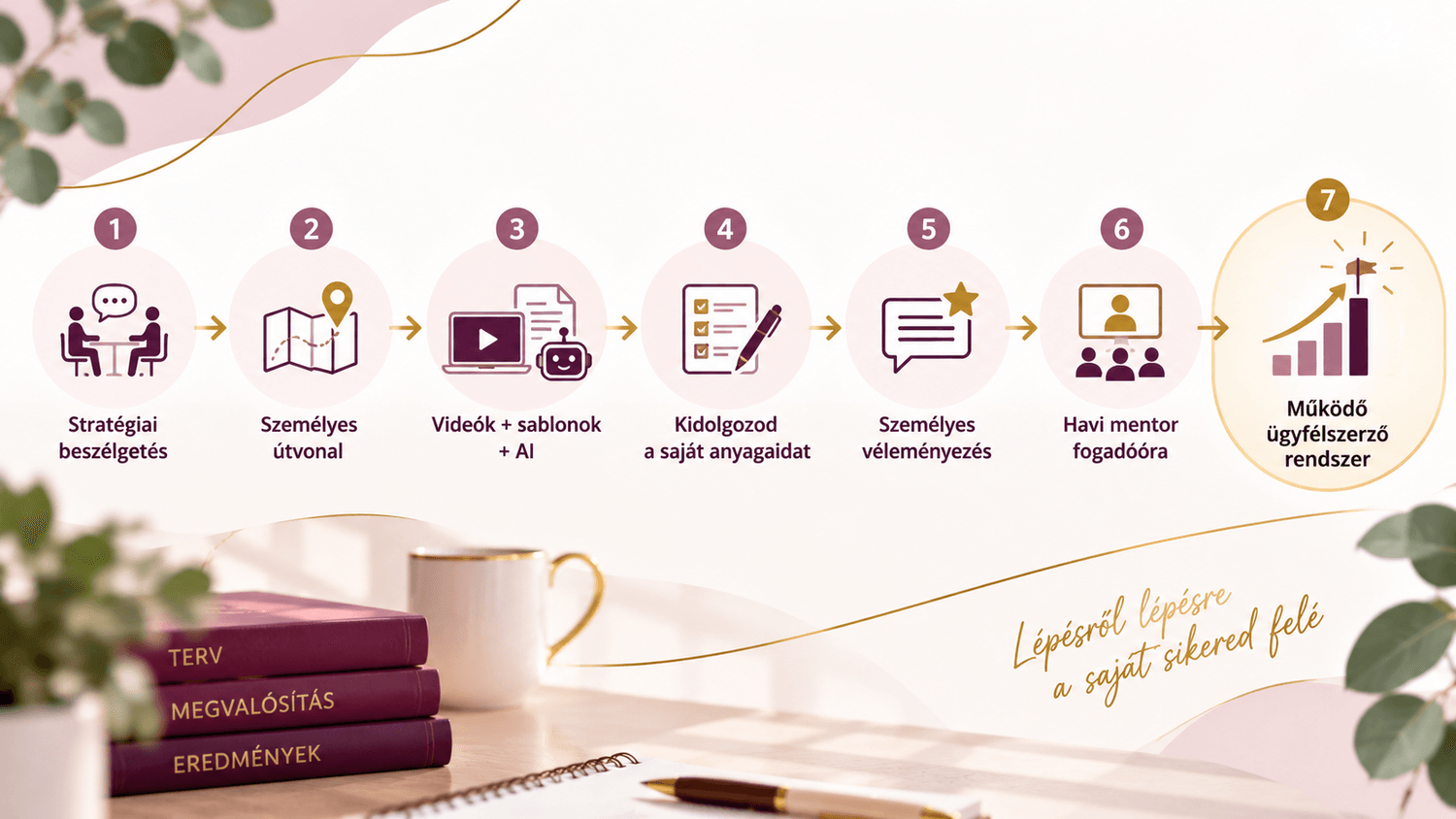 A folyamat: Stratégiai beszélgetés → Személyes útvonal → Videók, sablonok, AI → Kidolgozod a saját anyagaidat → Személyes véleményezés → Havi mentor fogadóóra → Működő ügyfélszerző rendszer
