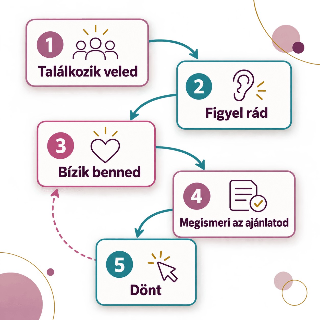 Az érdeklődő útja: találkozik veled, figyel rád, bízik benned, megismeri az ajánlatod, dönt.
