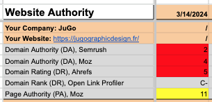 JuGo's website authority measure: DA, DR, PA.