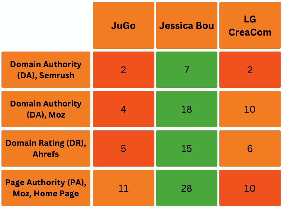 SEO: JuGo's competitors website authority, domain authority (DA), domain rating (DR), and page authority (PA).