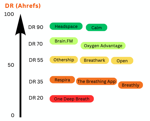 Respira's top 10 breathing app competitors listed with their description