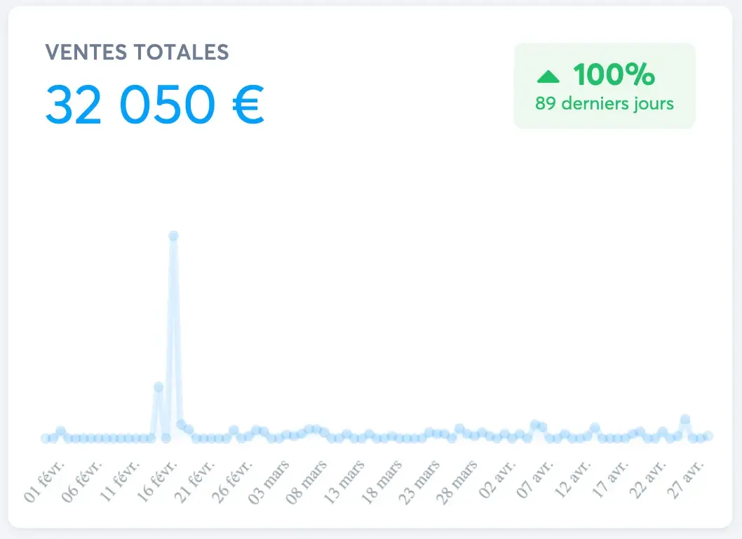Cas client coaching Systeme.io avec tunnel de vente automatisé