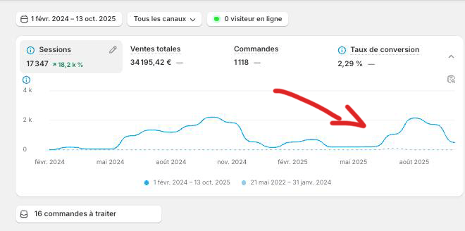 Capture ventes Shopify